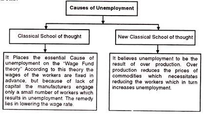 Problems for unemployment essay