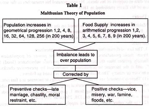 Malthusian growth model