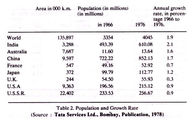 Population and Growth Rate