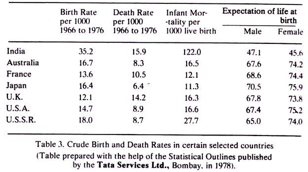 Crude Birth and Death Rates in Certain Selected Countries