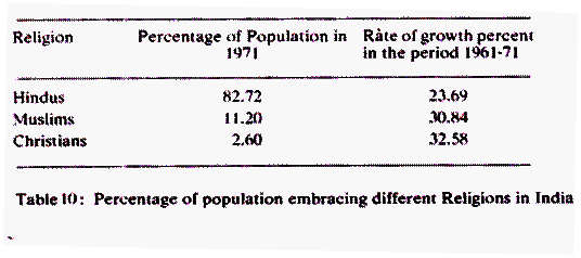 Percentage of Population Embracing different Religions in India