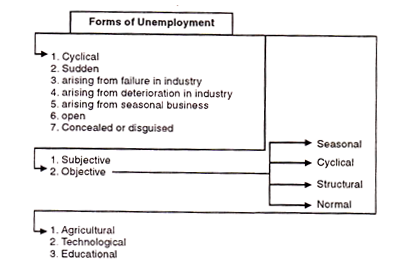 Forms of Unemployment