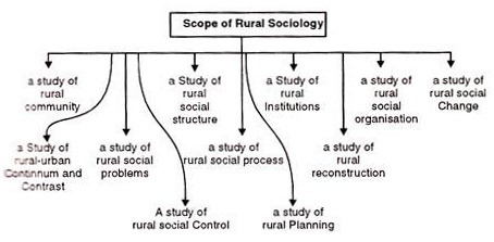 Scope of Rural Sociology