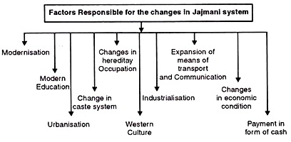 Jajmani System