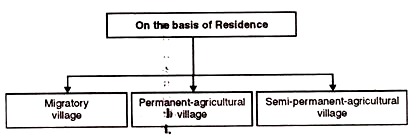 Basis of Residence