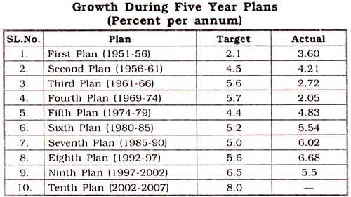 Growth during the Five Year Plans