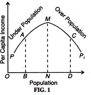 Population and Per Capita Income