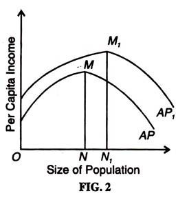 Size of Population and Per Capita Income