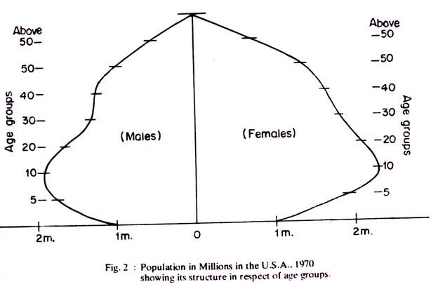 Population Projections of Birthd and Death Rates